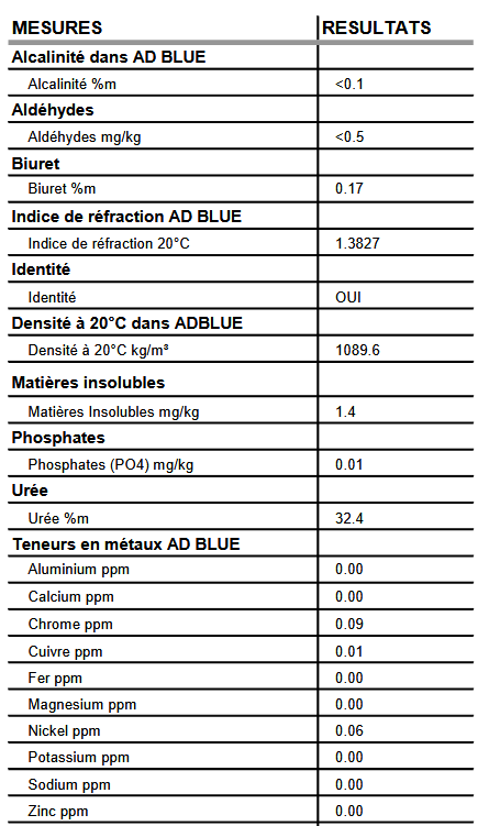 Tableau des résultats de l’analyse AdBlue ECOTEC, montrant l’alcalinité, la densité, l’indice de réfraction, les métaux, et la teneur en urée, garantissant la pureté pour les systèmes SCR diesel.